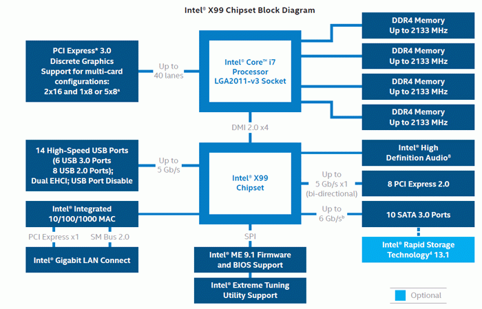 Intel X99 Express Chipset Block Diagram
