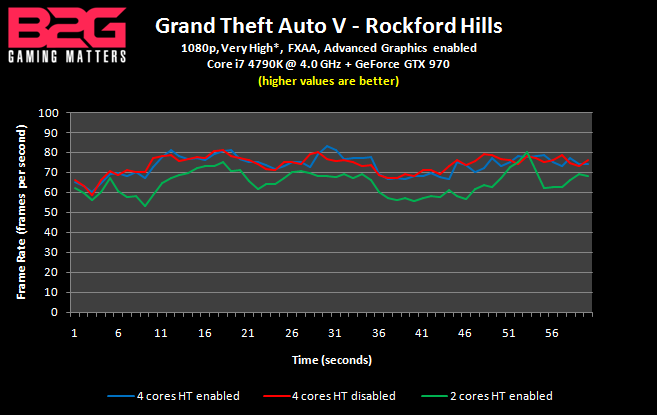 Gta V - Cpu Benchmark - Frame Rate Graph