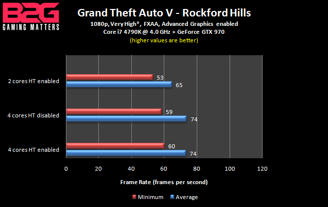Grand Theft Auto V Benchmarked: Graphics & CPU Performance
