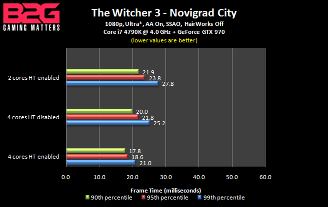 The Witcher 3 - Cpu Benchmark - Frame Time