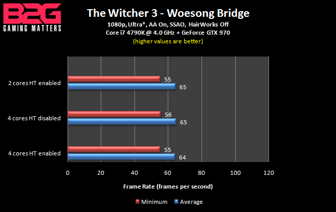 The Witcher 3 - Gpu Benchmark - Frame Rate