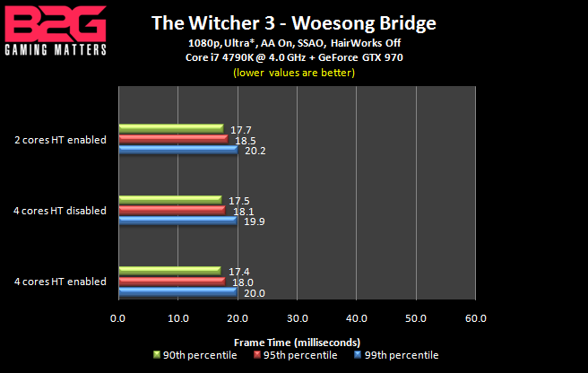 The Witcher 3 - Gpu Benchmark - Frame Time