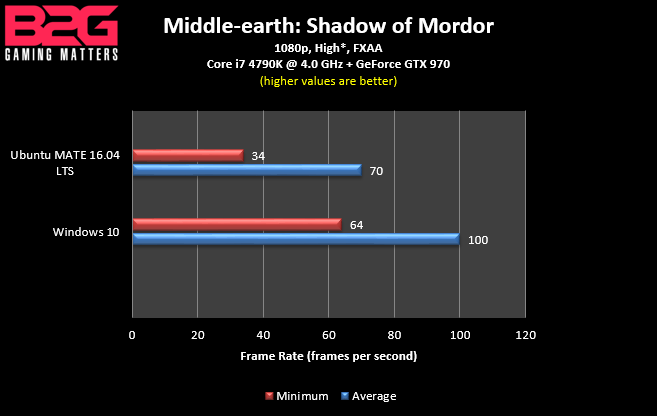 Shadow Of Mordor Fps - Windows Vs Linux