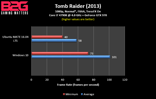 Tomb Raider Fps - Windows Vs Linux