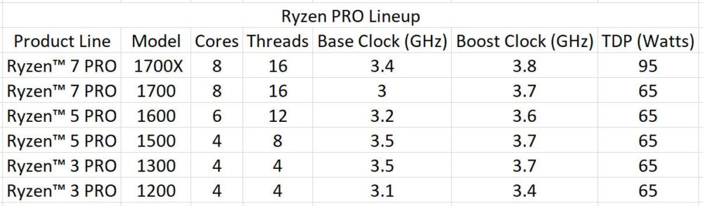 Amd Announces Ryzen Pro Desktop Processors