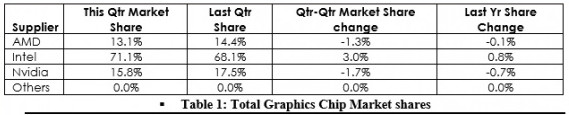Overall Gpu Shipments Increased 7.2% From Last Quarter, Boosted By Mining