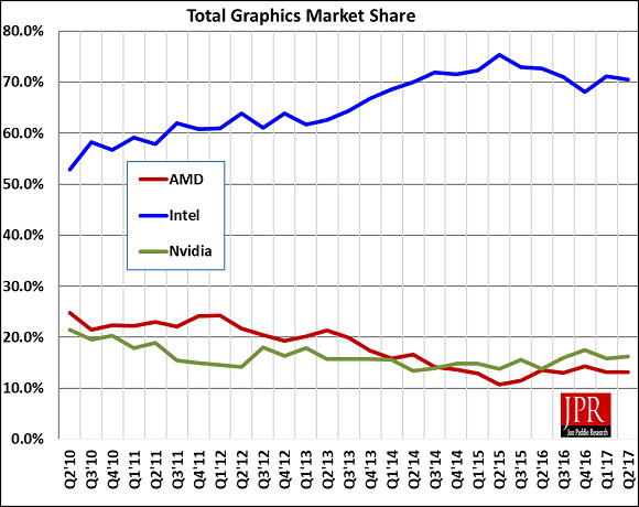 Overall Gpu Shipments Increased 7.2% From Last Quarter, Boosted By Mining