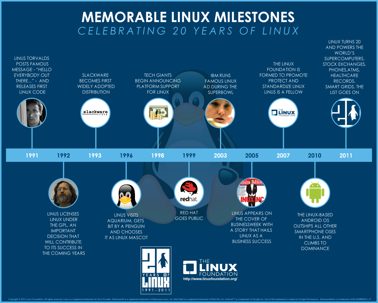 Milestones of Linux as a Gaming Platform - milestones