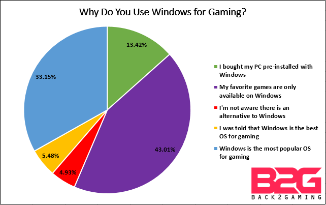 Back2Gaming Survey Results - Why Do You Use Windows For Gaming?