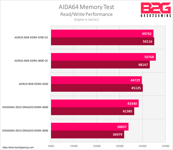 Aorus Rgb Ddr4-3200 Dual-Channel Memory Kit Review