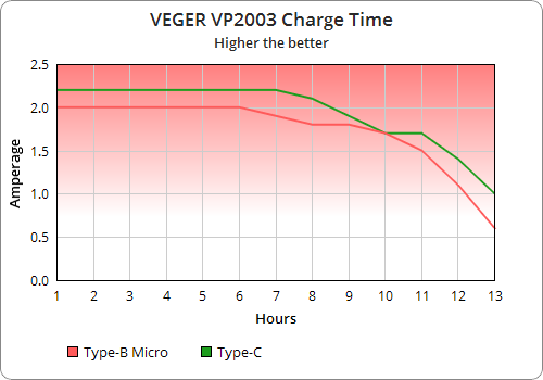 Review - Veger Vp2003 20,000Mah Power Bank