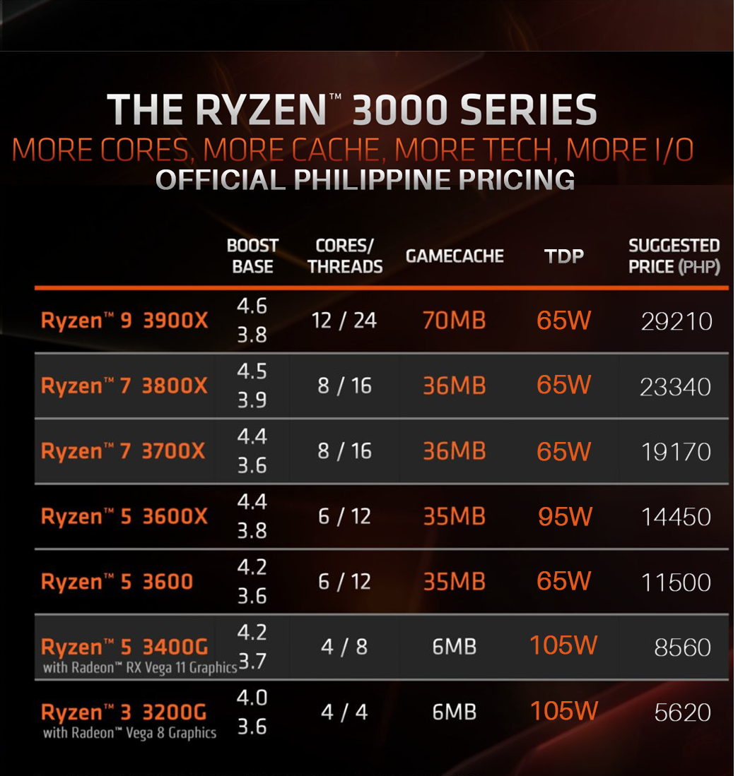 Ph Dealers Post Ryzen 3000 Sale Ahead Of Launch, Prices Leaked
