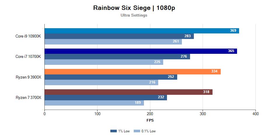 Intel Core I9-10900K 10-Core Processor Review