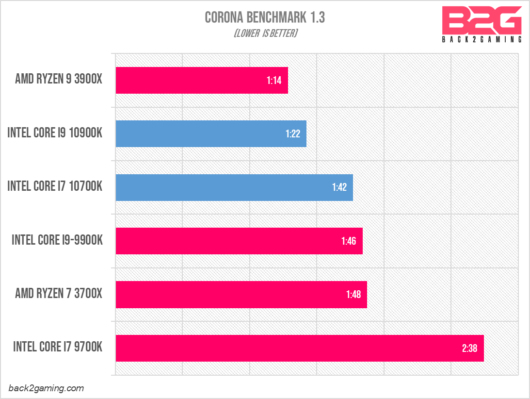 Intel Core i9-10900K 10-Core Processor Review - 10900K