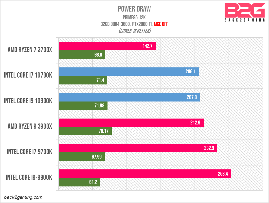 Intel Core i7 10700K 8-Core CPU Review - 10700K