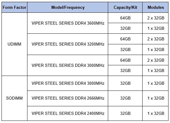 Patriot Viper Gaming Announces 32Gb Viper Steel Sodimms And Udimms