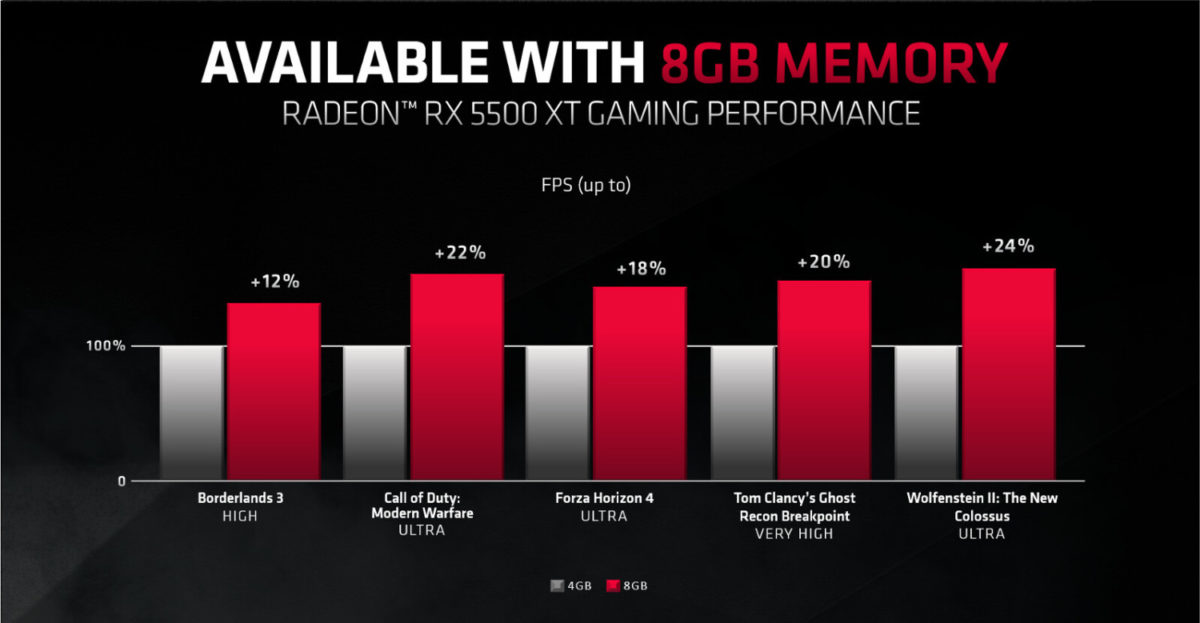 Amd Declares 4Gb Graphics Cards Are Over