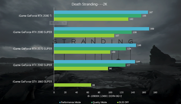 Colorful Tests Five Rtx Igame Gpus On Death Stranding