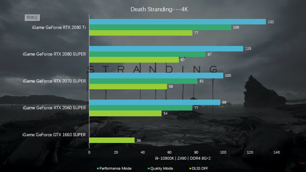 Colorful Tests Five Rtx Igame Gpus On Death Stranding