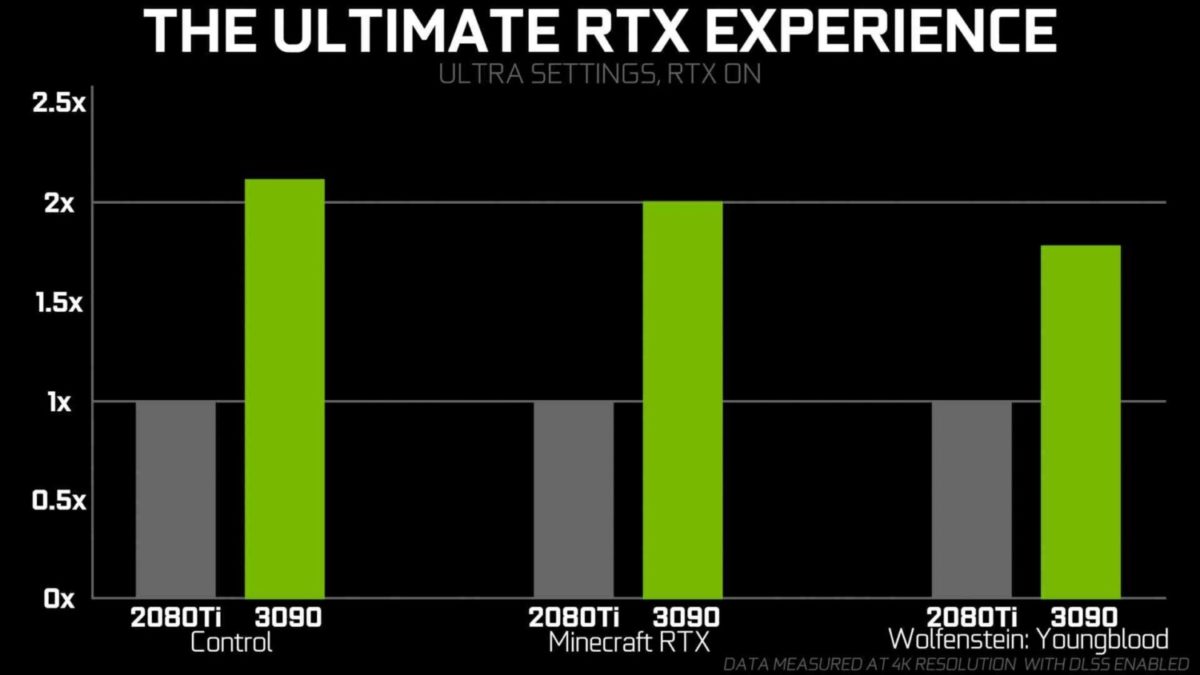 Nvidia Rtx 3090 Performance Leaks Suggests 100% Advantage Vs Turing