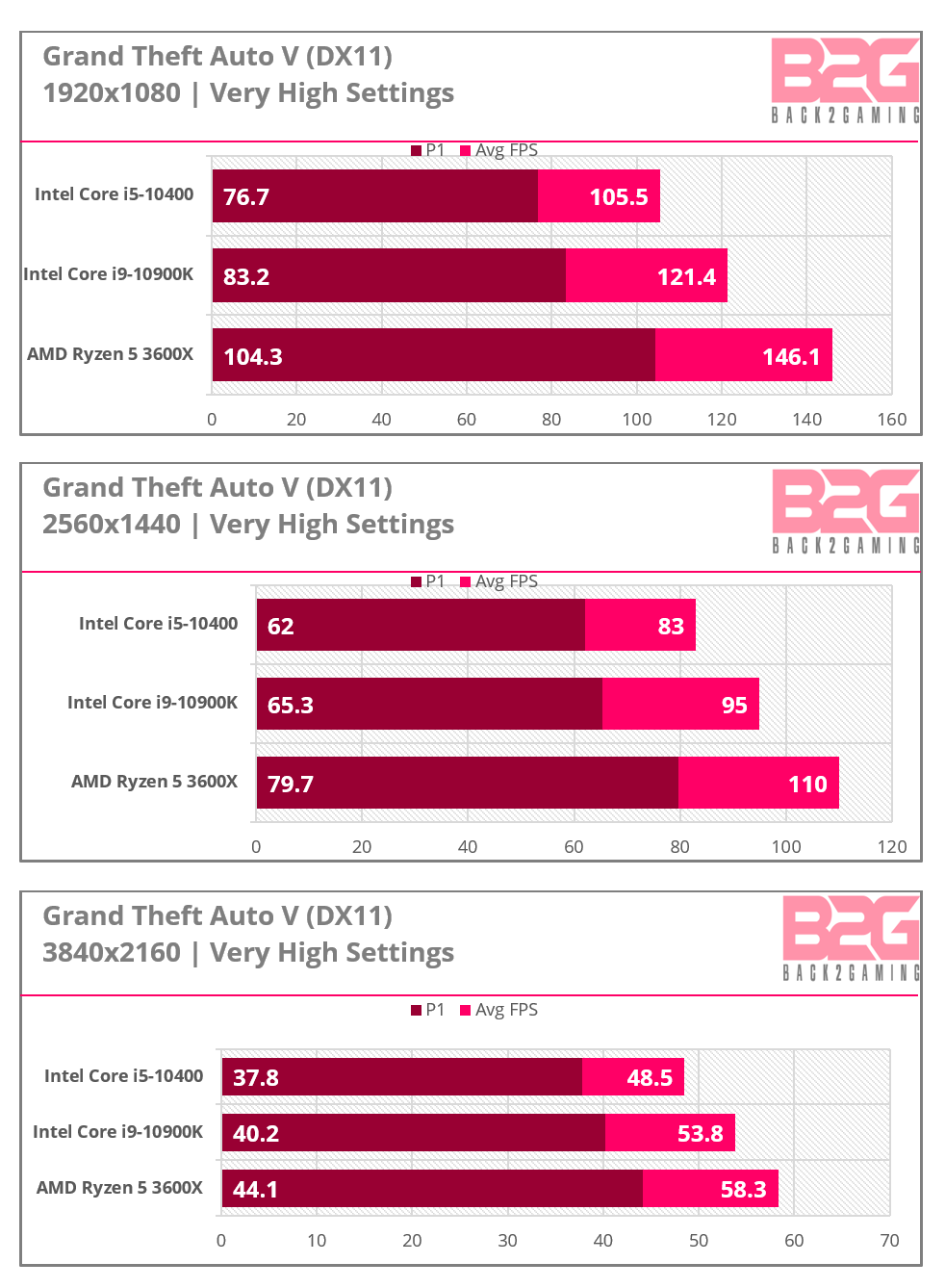 Intel Core i5-10400 Gaming Performance Review - i5 10400