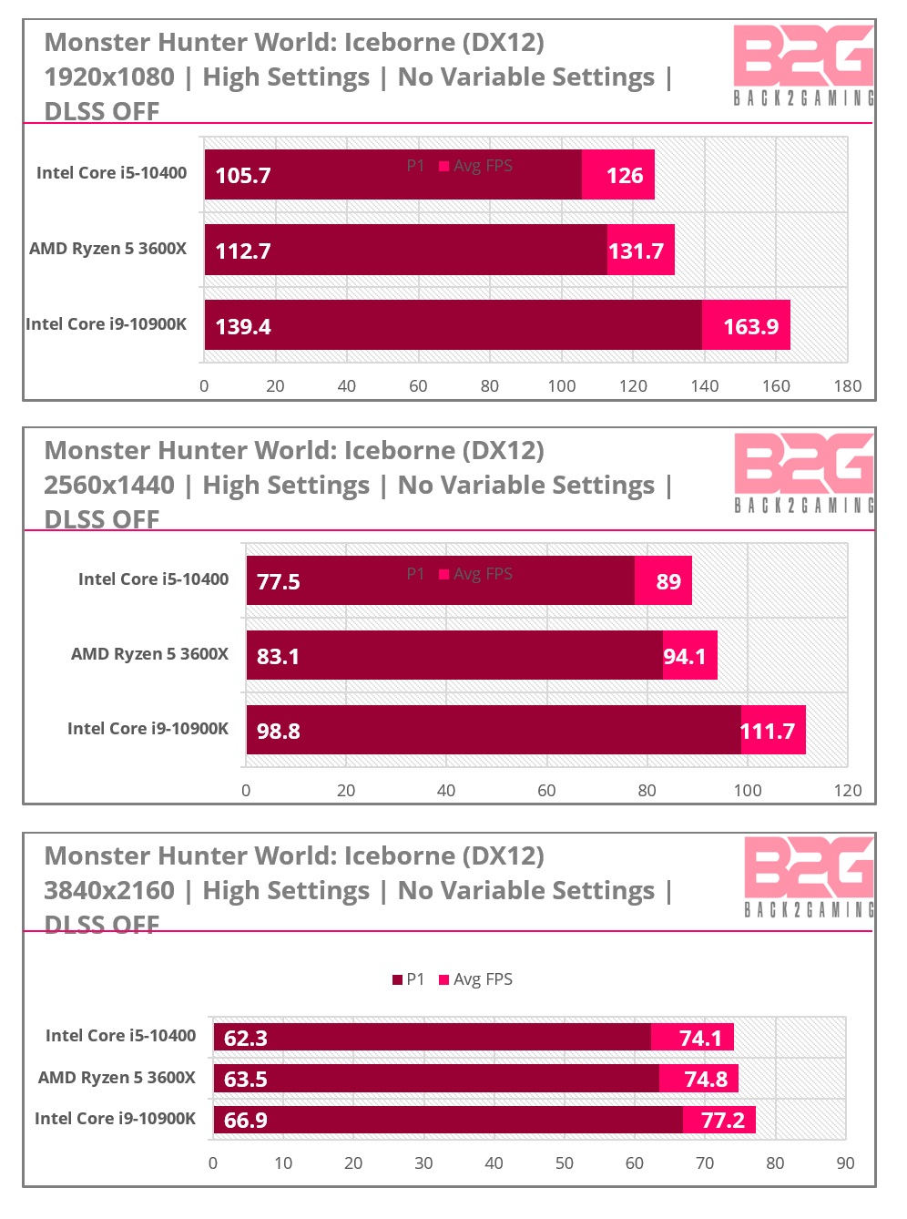 Intel Core I5-10400 Gaming Performance Review