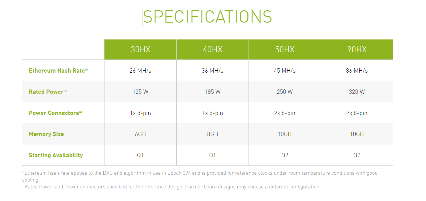Nvidia Halves Rtx 3060 Mining Performance, Formally Announces Cmp Series For Mining