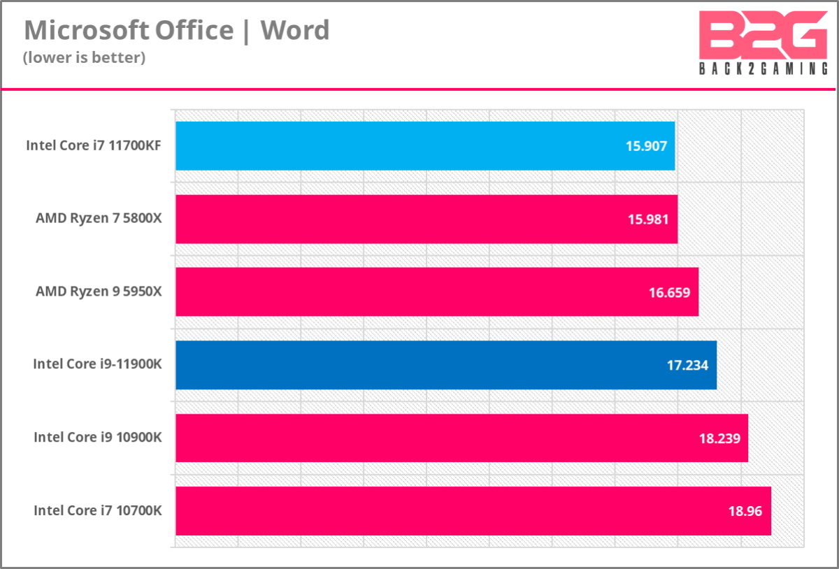 Intel Core i7-11700KF 8-Core Processor Review - Back2Gaming