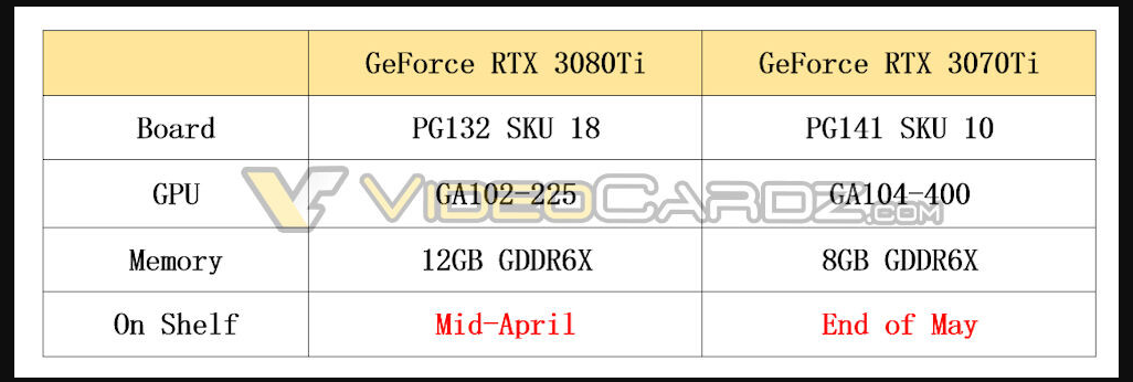NVIDIA RTX 3070 Ti and RTX 3080 Ti Arriving Q2 2021 -