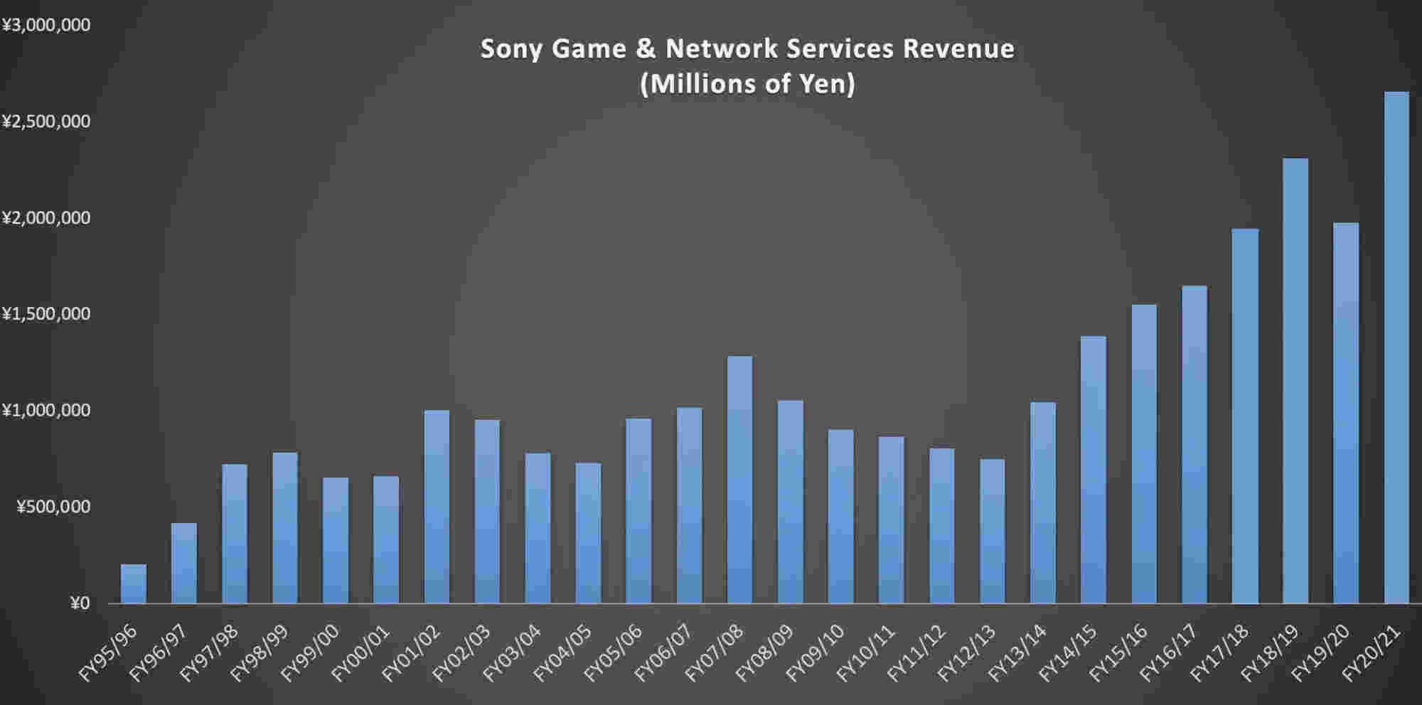 Sony Ships 7.8 Million Playstation5 Since Launch, Beats PS4 -