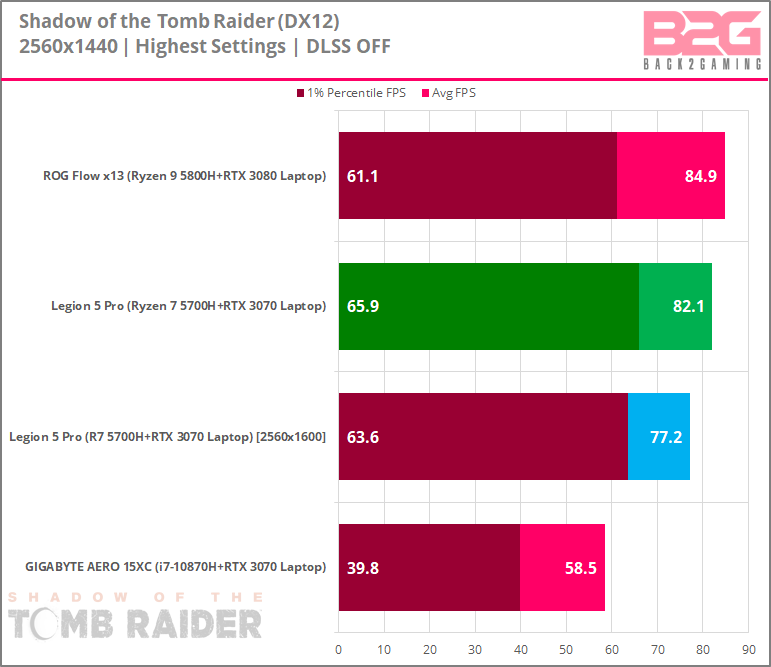 Maxed-Out Nvidia Geforce Rtx™ 3070 For Laptops: Lenovo Legion 5 Pro Gaming Laptop Review