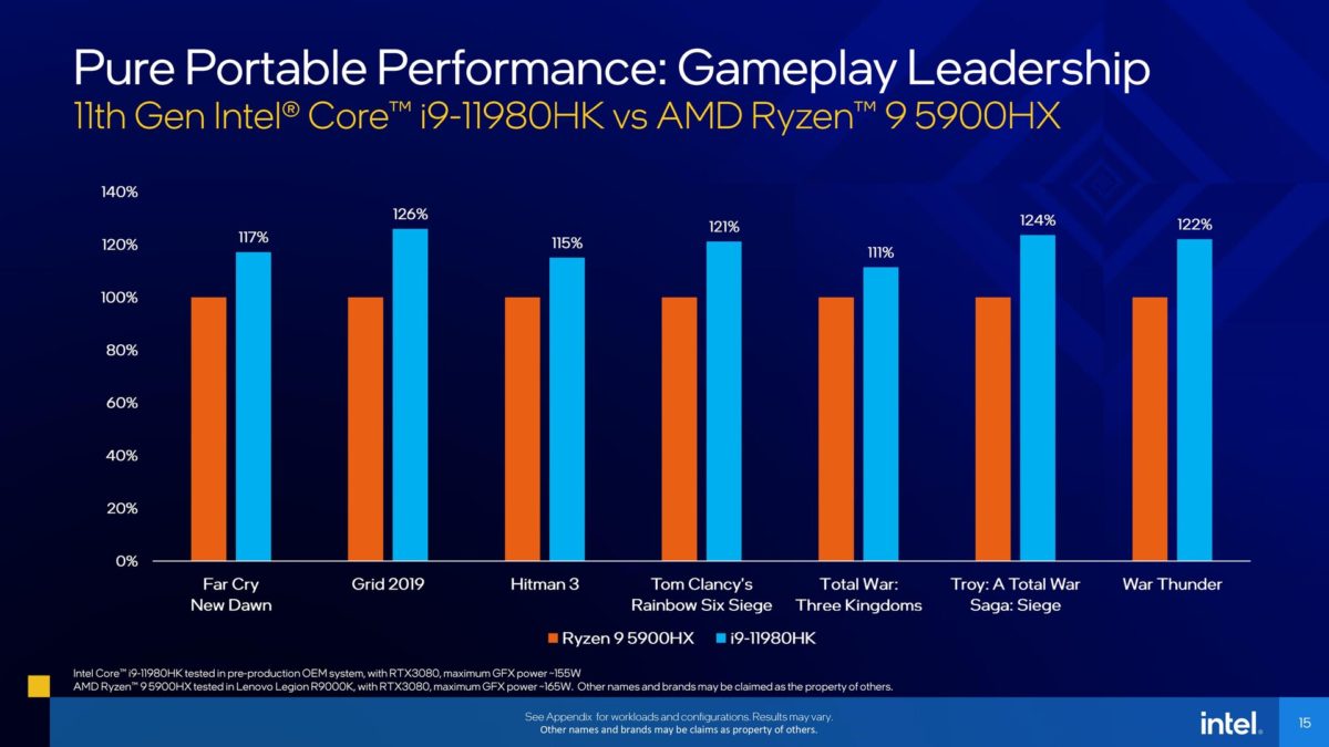 Intel Tiger Lake-H Mobile Performance Improvement