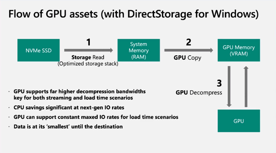 Directstorage Now Officially Available But No Gpu Accelerated Decompression