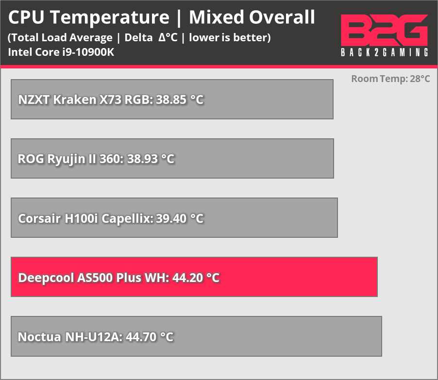Deepcool As500 Plus Wh Cpu Cooler Review
