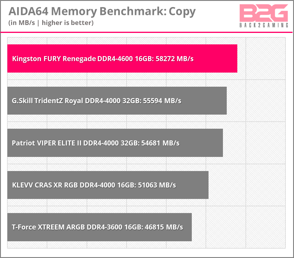 Kingston FURY Renegade RGB DDR4-4600 16GB Memory Kit Review -