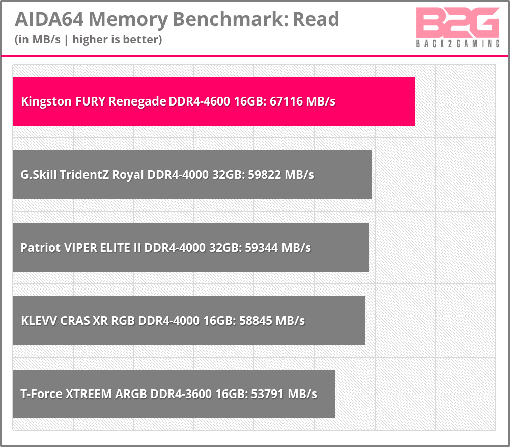Kingston FURY Renegade RGB DDR4-4600 16GB Memory Kit Review -