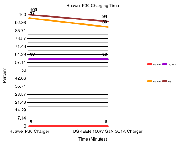 Review - Ugreen 100W 3C1A Gan Fast Charger | A Beefy Charger