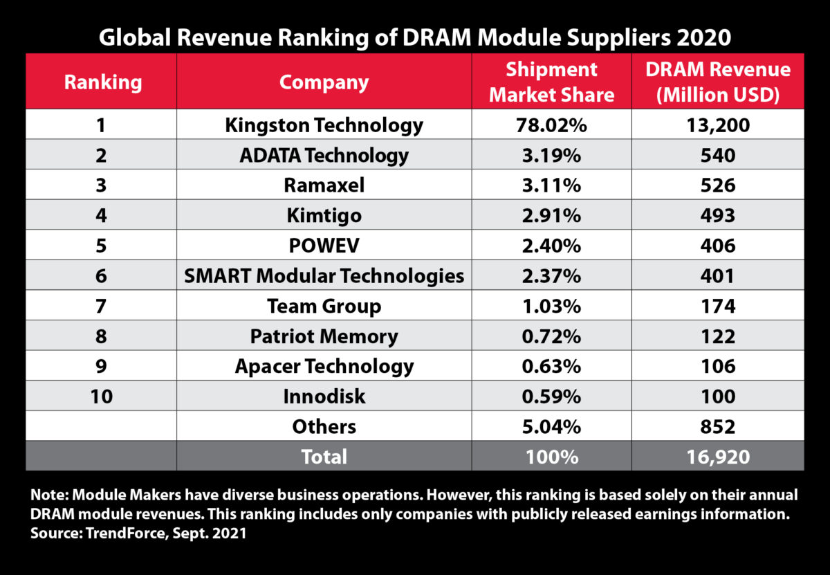Kingston Technology Remains Top DRAM Module Supplier for 2020 -