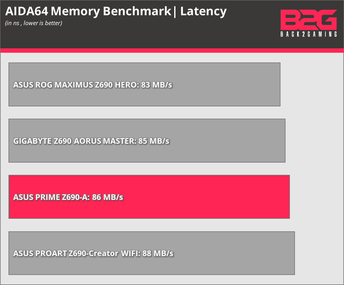 Asus Prime Z690-A Lga1700 Motherboard Review