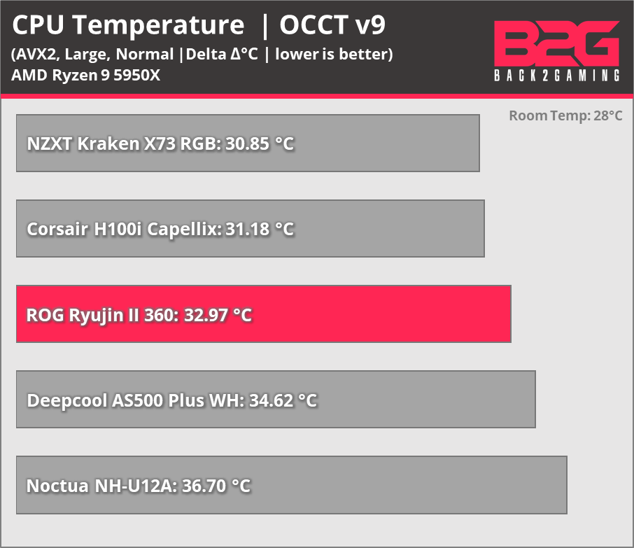 Asus Rog Ryujin Ii 360 Cpu Cooler Review: Core I9-12900K Update