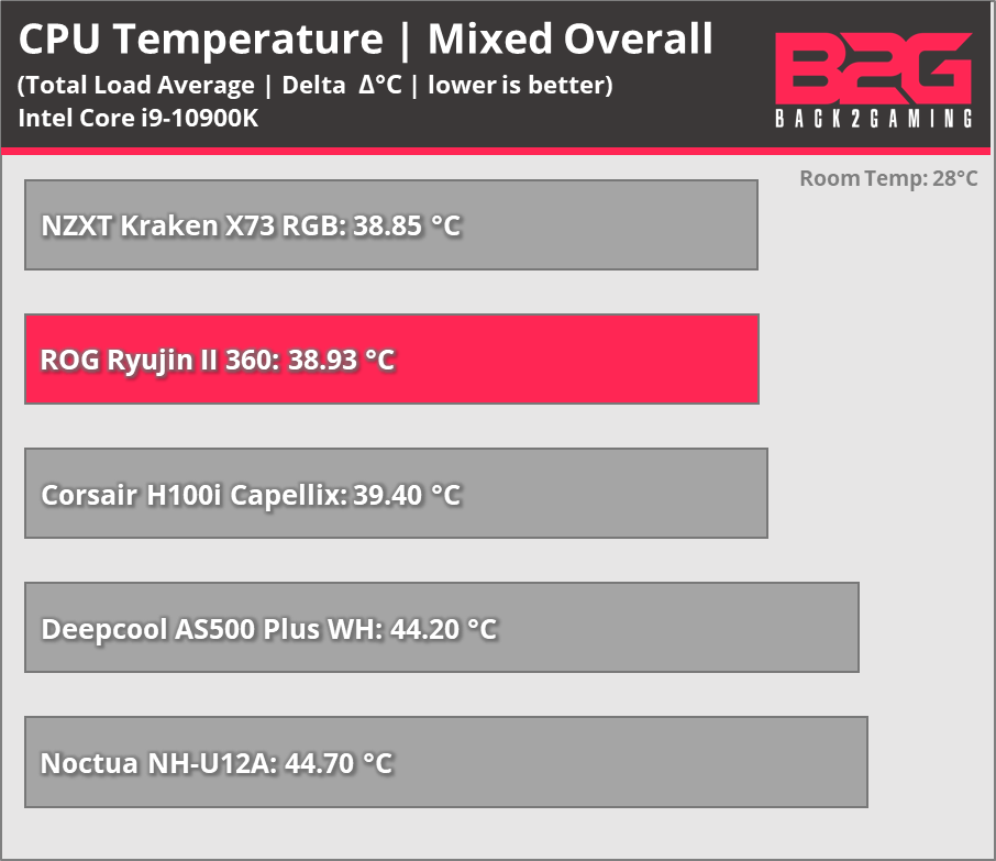 Asus Rog Ryujin Ii 360 Cpu Cooler Review: Core I9-12900K Update