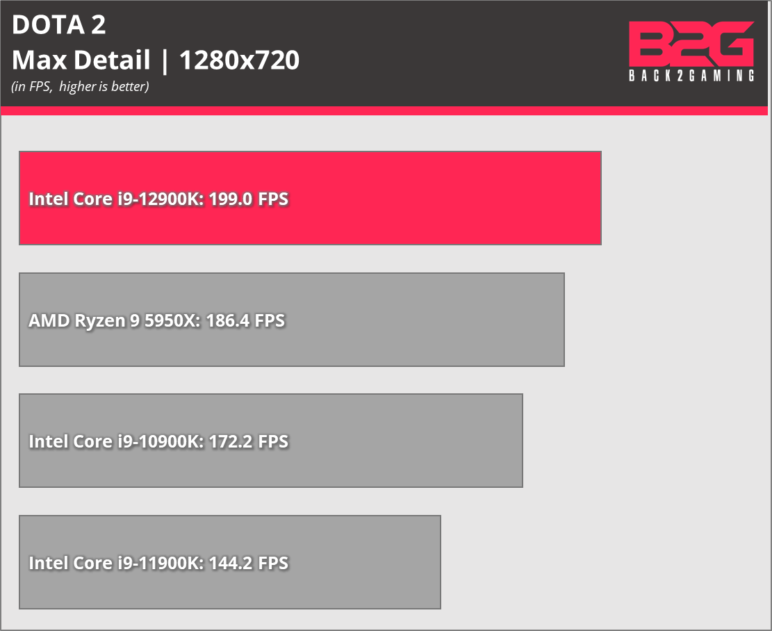 Intel Core I9-12900K Review