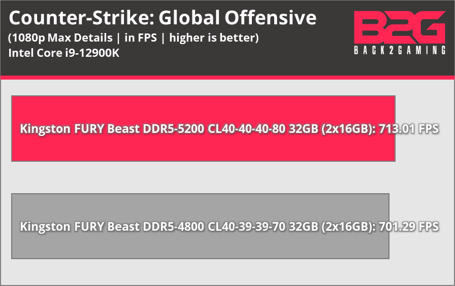 Kingston Fury Beast Ddr5-5200 32Gb Memory Review