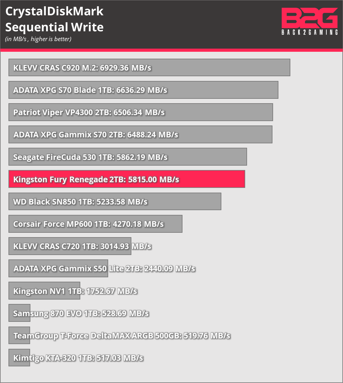 Kingston FURY Renegade PCIe 4.0 NVMe M.2 SSD Review - fury renegade
