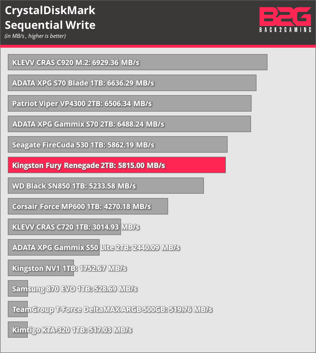 Kingston FURY Renegade 1TB Review (Page 1 of 10)