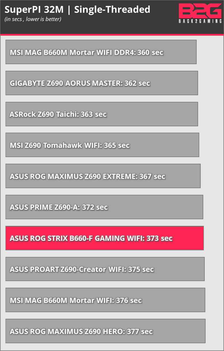 Asus Rog Strix B660-F Gaming Wifi Lga1700 Motherboard Review