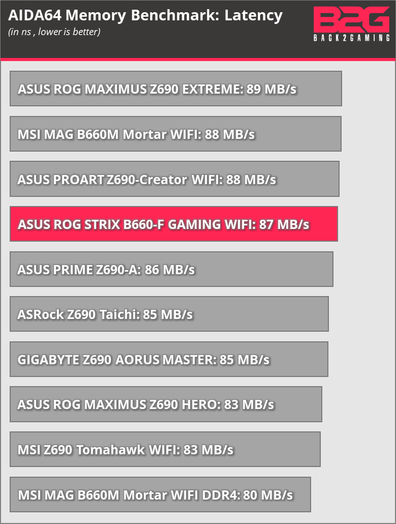 Asus Rog Strix B660-F Gaming Wifi Lga1700 Motherboard Review