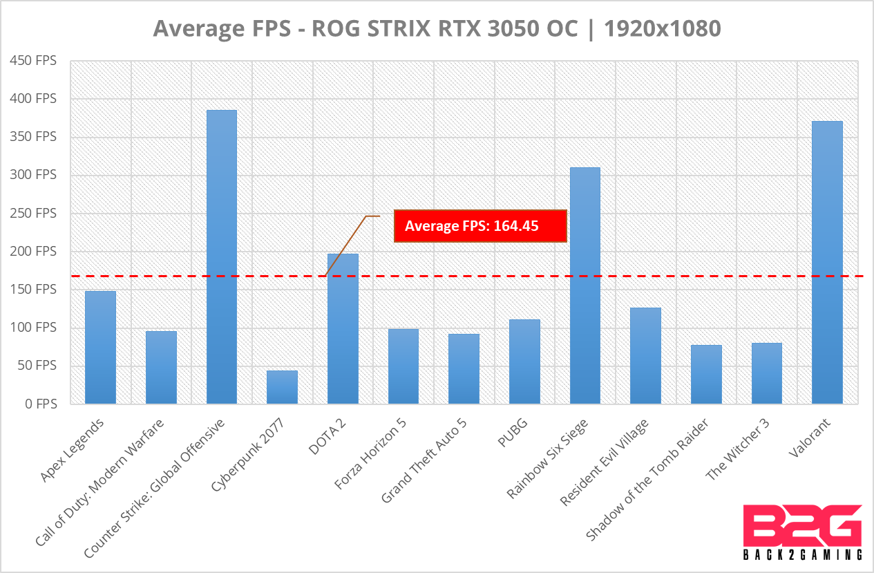 Rog Strix Rtx 3050 Oc 8Gb Graphics Card Review