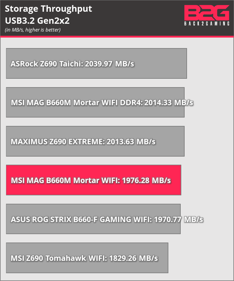 Msi Mag B660M Mortar Wifi Lga1700 Motherboard Review