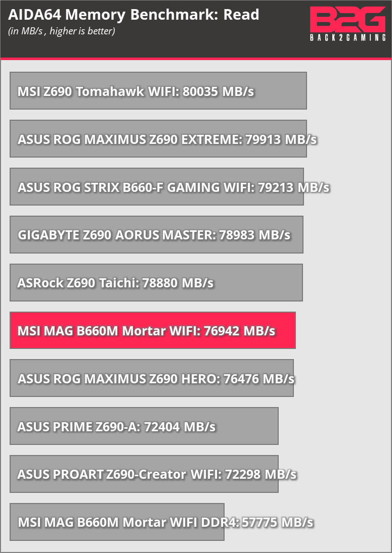 Msi Mag B660M Mortar Wifi Lga1700 Motherboard Review